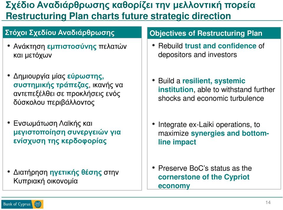 δύσκολου περιβάλλοντος Build a resilient, systemic institution, able to withstand further shocks and economic turbulence Ενσωμάτωση Λαϊκής και μεγιστοποίηση συνεργειών για ενίσχυση της