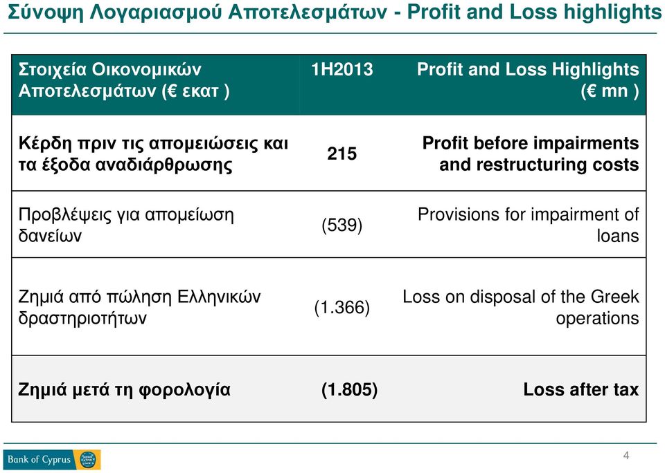 impairments and restructuring costs Προβλέψεις για απομείωση δανείων (539) Provisions for impairment of loans Ζημιά