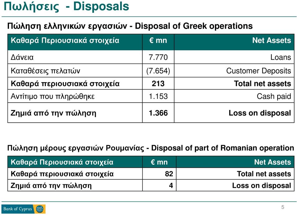 153 Cash paid Ζημιά από την πώληση 1.