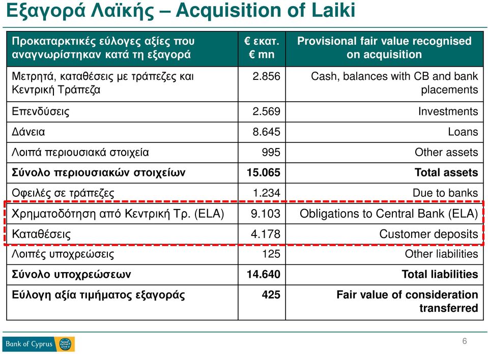 569 Investments Δάνεια 8.645 Loans Λοιπά περιουσιακά στοιχεία 995 Other assets Σύνολο περιουσιακών στοιχείων 15.065 Total assets Οφειλές σε τράπεζες 1.