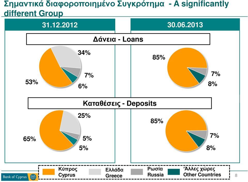 2013 34% 85% 53% 6% 7% 7% 8% Καταθέσεις - Deposits 25% 85%