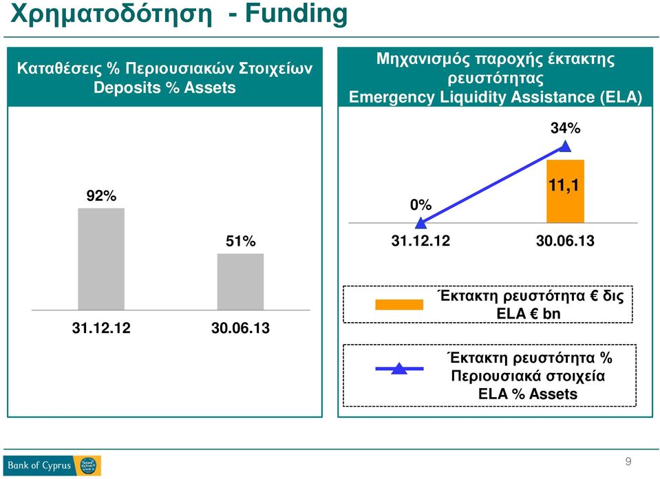 Assistance (ELA) 34% 92% 0% 11,1 51% 31.12.12 30.06.