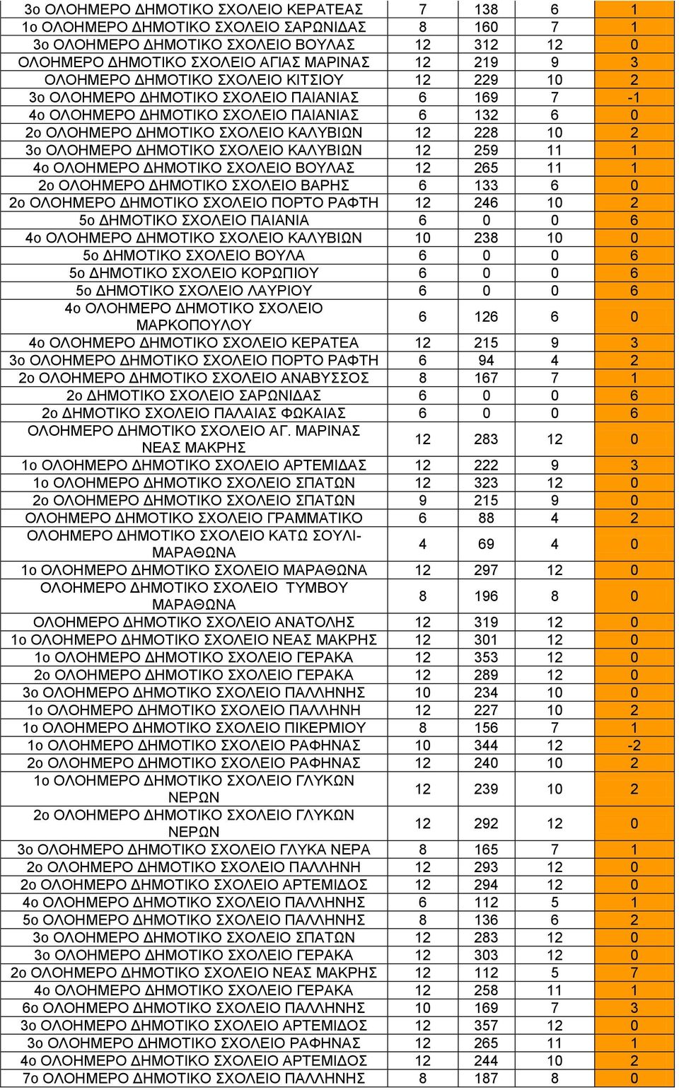 ΟΛΟΗΜΕΡΟ ΔΗΜΟΤΙΚΟ ΣΧΟΛΕΙΟ ΚΑΛΥΒΙΩΝ 12 259 11 1 4o ΟΛΟΗΜΕΡΟ ΔΗΜΟΤΙΚΟ ΣΧΟΛΕΙΟ ΒΟΥΛΑΣ 12 265 11 1 2o ΟΛΟΗΜΕΡΟ ΔΗΜΟΤΙΚΟ ΣΧΟΛΕΙΟ ΒΑΡΗΣ 6 133 6 0 2o ΟΛΟΗΜΕΡΟ ΔΗΜΟΤΙΚΟ ΣΧΟΛΕΙΟ ΠΟΡΤΟ ΡΑΦΤΗ 12 246 10 2 5o