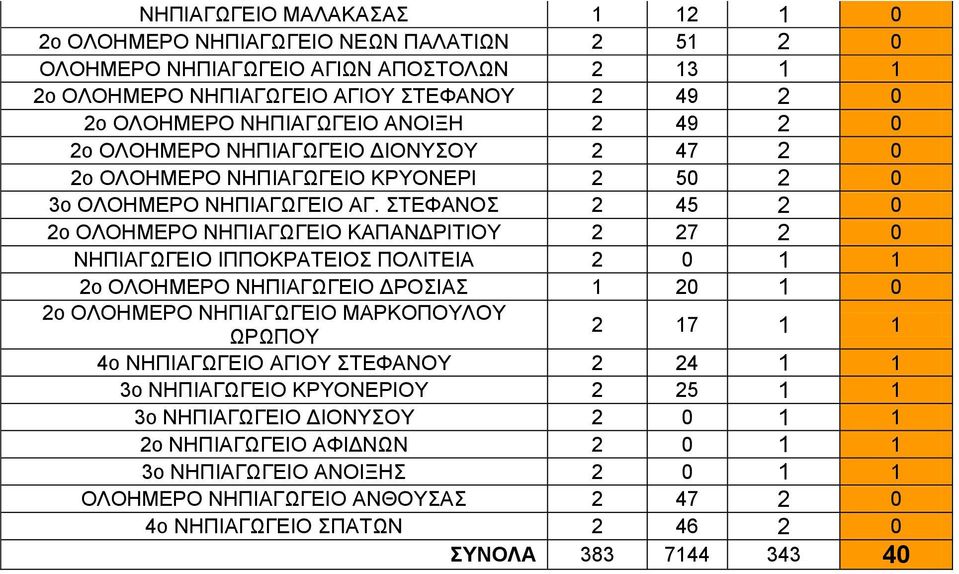 ΣΤΕΦΑΝΟΣ 2 45 2 0 2o ΟΛΟΗΜΕΡΟ ΝΗΠΙΑΓΩΓΕΙΟ ΚΑΠΑΝΔΡΙΤΙΟΥ 2 27 2 0 ΝΗΠΙΑΓΩΓΕΙΟ ΙΠΠΟΚΡΑΤΕΙΟΣ ΠΟΛΙΤΕΙΑ 2 0 1 1 2o ΟΛΟΗΜΕΡΟ ΝΗΠΙΑΓΩΓΕΙΟ ΔΡΟΣΙΑΣ 1 20 1 0 2o ΟΛΟΗΜΕΡΟ ΝΗΠΙΑΓΩΓΕΙΟ ΜΑΡΚΟΠΟΥΛΟΥ ΩΡΩΠΟΥ 2 17