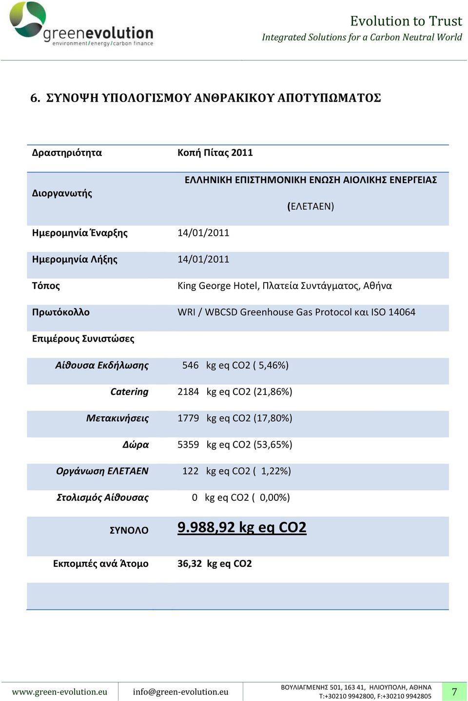 Protocol και ISO 14064 Επιμέρους Συνιστώσες Αίθουσα Εκδήλωσης 546 kg eq CO2 ( 5,46%) Catering 2184 kg eq CO2 (21,86%) Μετακινήσεις 1779 kg eq CO2 (17,80%)