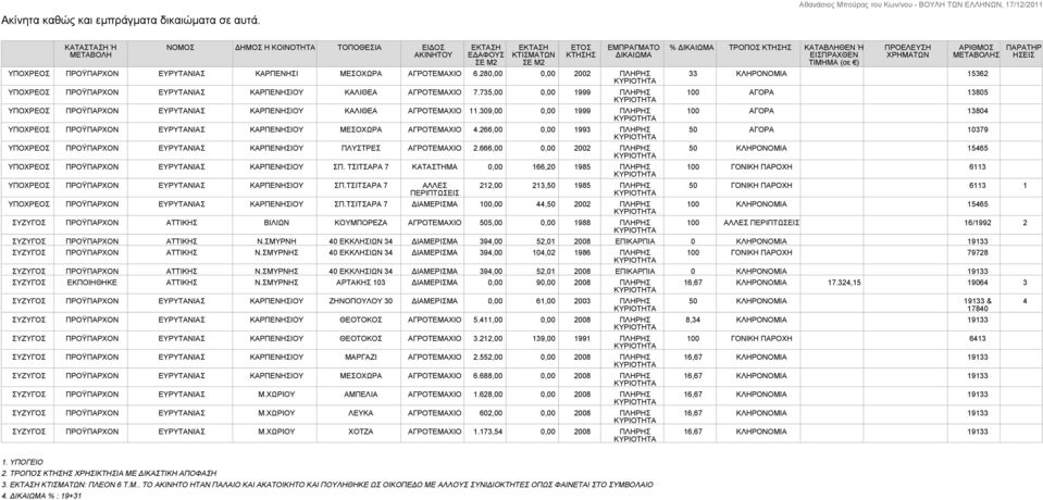 6.280,00 0,00 2002 ΠΛΗΡΗΣ ΥΠΟΧΡΕΟΣ ΠΡΟΫΠΑΡΧΟΝ ΕΥΡΥΤΑΝΙΑΣ ΚΑΡΠΕΝΗΣΙΟΥ ΚΑΛΙΘΕΑ ΑΓΡΟΤΕΜΑΧΙΟ 7.735,00 0,00 1999 ΠΛΗΡΗΣ ΥΠΟΧΡΕΟΣ ΠΡΟΫΠΑΡΧΟΝ ΕΥΡΥΤΑΝΙΑΣ ΚΑΡΠΕΝΗΣΙΟΥ ΚΑΛΙΘΕΑ ΑΓΡΟΤΕΜΑΧΙΟ 11.