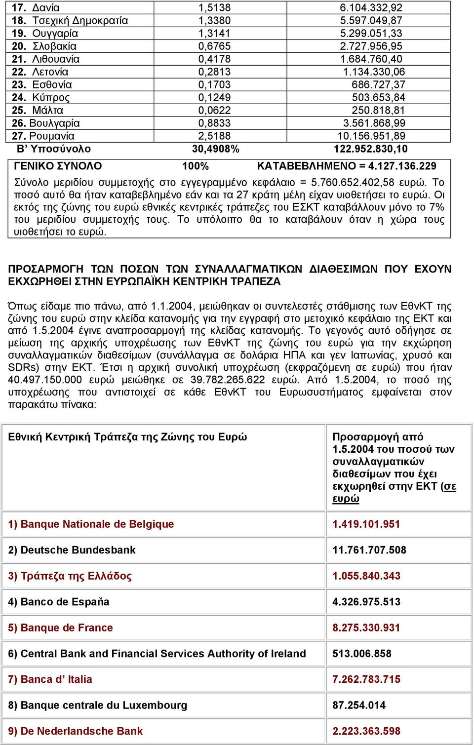 830,10 ΓΕΝΙΚΟ ΣΥΝΟΛΟ 100% ΚΑΤΑΒΕΒΛΗΜΕΝΟ = 4.127.136.229 Σύνολο μεριδίου συμμετοχής στο εγγεγραμμένο κεφάλαιο = 5.760.652.402,58 ευρώ.