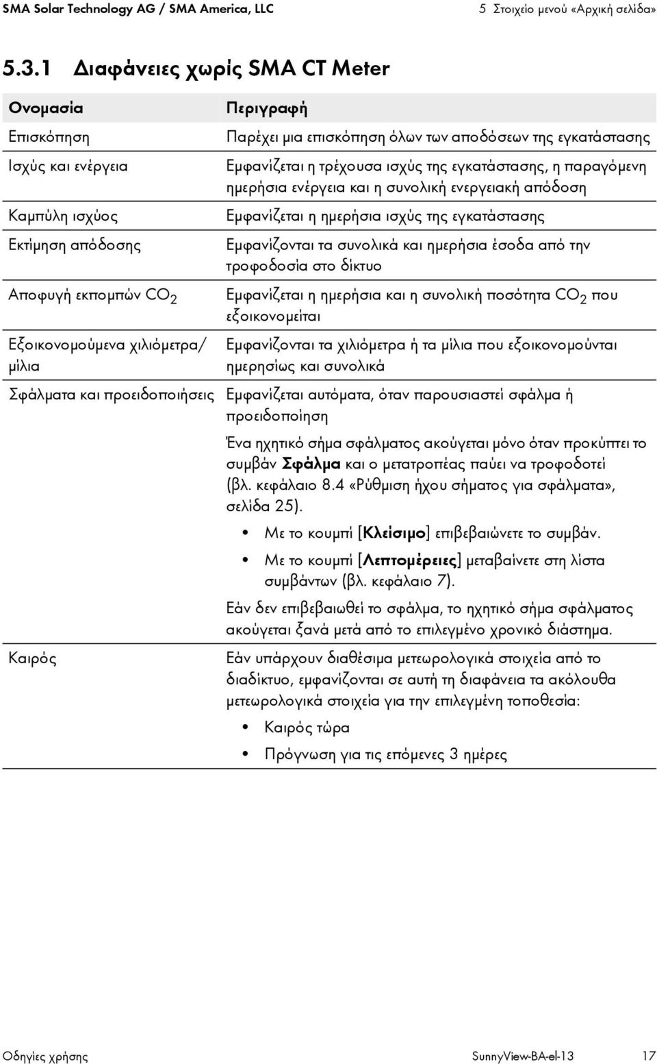 των αποδόσεων της εγκατάστασης Εμφανίζεται η τρέχουσα ισχύς της εγκατάστασης, η παραγόμενη ημερήσια ενέργεια και η συνολική ενεργειακή απόδοση Εμφανίζεται η ημερήσια ισχύς της εγκατάστασης