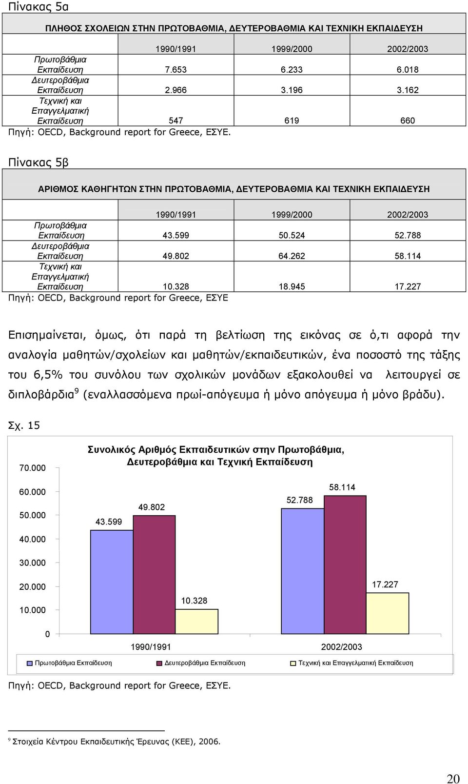 Πίνακας 5β ΑΡΙΘΜΟΣ ΚΑΘΗΓΗΤΩΝ ΣΤΗΝ ΠΡΩΤΟΒΑΘΜΙΑ, ΕΥΤΕΡΟΒΑΘΜΙΑ ΚΑΙ ΤΕΧΝΙΚΗ ΕΚΠΑΙ ΕΥΣΗ 1990/1991 1999/2000 2002/2003 Πρωτοβάθµια Εκπαίδευση 43.599 50.524 52.788 ευτεροβάθµια Εκπαίδευση 49.802 64.262 58.