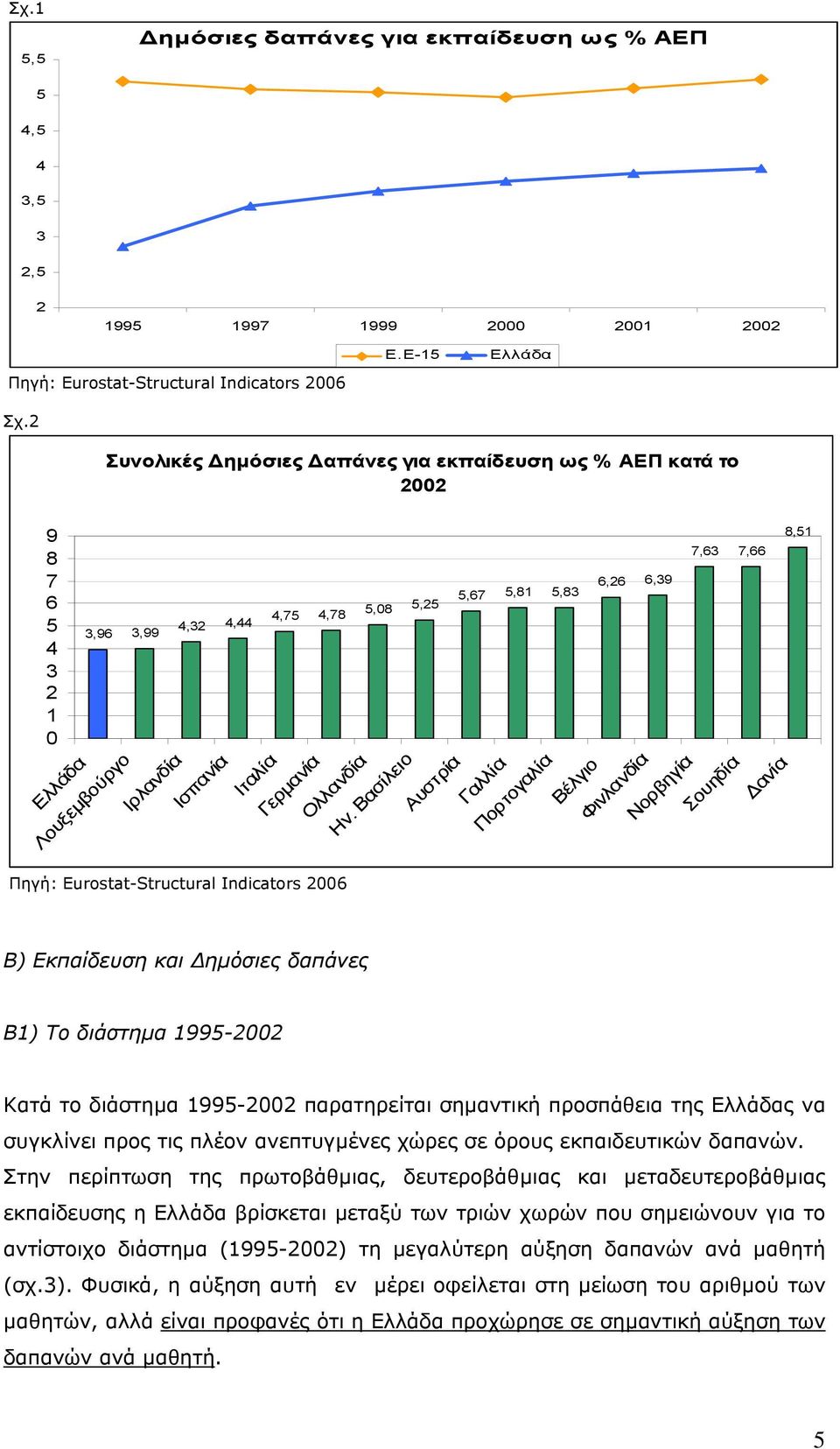 Βασίλειο Αυστρία 6,26 6,39 5,67 5,81 5,83 Γαλλία Πορτογαλία Βέλγιο Φινλανδία Νορβηγία 7,63 7,66 Σουηδία ανία 8,51 Πηγή: Eurostat-Structural Indicators 2006 Β) Εκπαίδευση και ηµόσιες δαπάνες Β1) Το