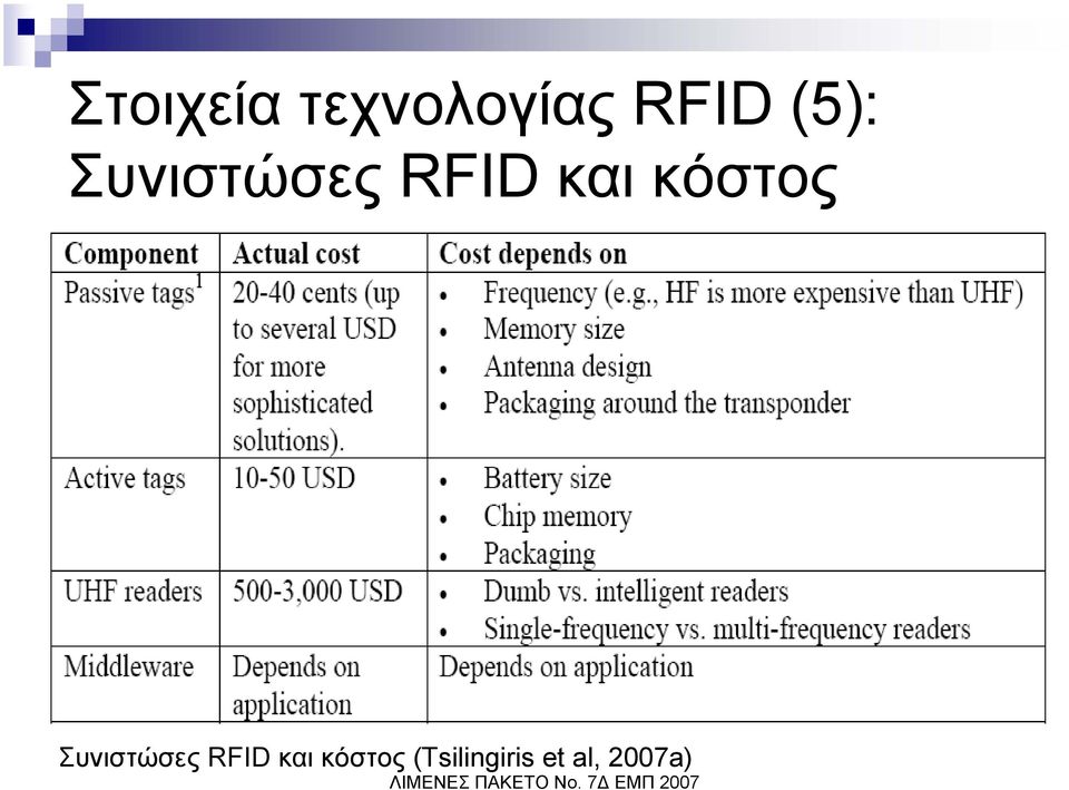 κόστος Συνιστώσες RFID και