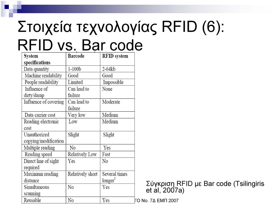 Bar code Σύγκριση RFID µε