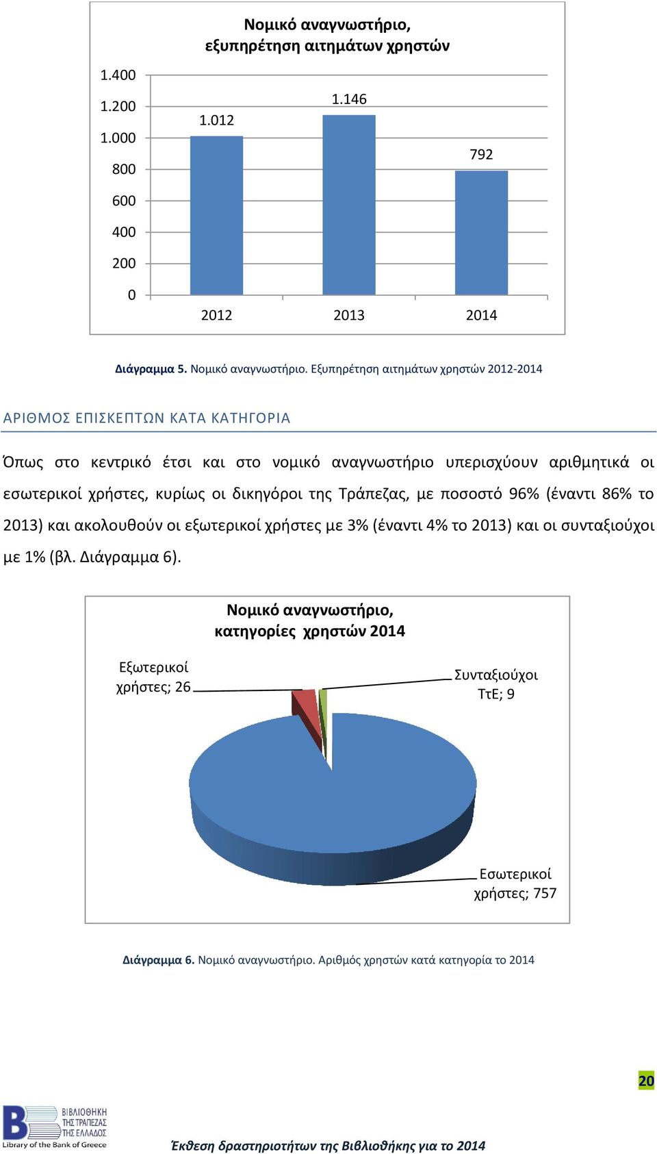 Εξυπηρέτηση αιτημάτων χρηστών 2012-2014 ΑΡΙΘΜΟΣ ΕΠΙΣΚΕΠΤΩΝ ΚΑΤΑ ΚΑΤΗΓΟΡΙΑ Όπως στο κεντρικό έτσι και στο νομικό αναγνωστήριο υπερισχύουν αριθμητικά οι εσωτερικοί χρήστες,