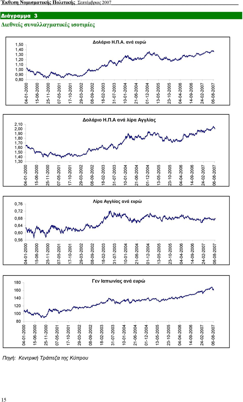 06-08-2007 2,10 2,00 1,90 1,80 1,70 1,60 1,50 1,40 1,30 ολάριο Η.Π.
