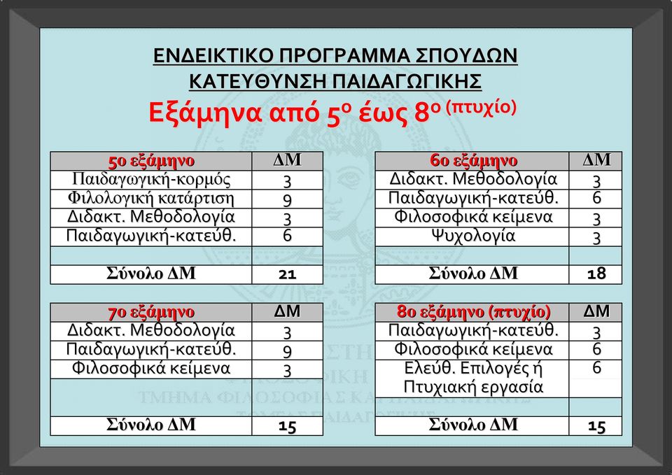 Μεθοδολογία Παιδαγωγική κατεύθ κατεύθ. Φιλοσοφικά κείμενα Ψυχολογία 6 21 18 7ο εξάμηνο Διδακτ.