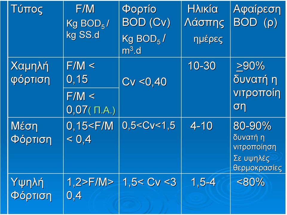 ) 1,2>F/M> 0,4 Φορτίο BOD (Cv) Kg BOD 5 / m 3.