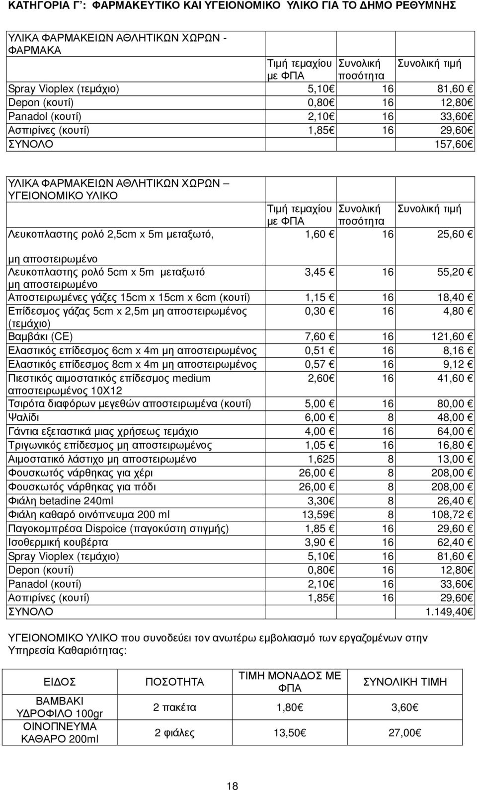 Τιµή τεµαχίου Συνολική Συνολική τιµή µε ΦΠΑ ποσότητα 1,60 16 25,60 µη αποστειρωµένο Λευκοπλαστης ρολό 5cm x 5m µεταξωτό 3,45 16 55,20 µη αποστειρωµένο Αποστειρωµένες γάζες 15cm x 15cm x 6cm (κουτί)