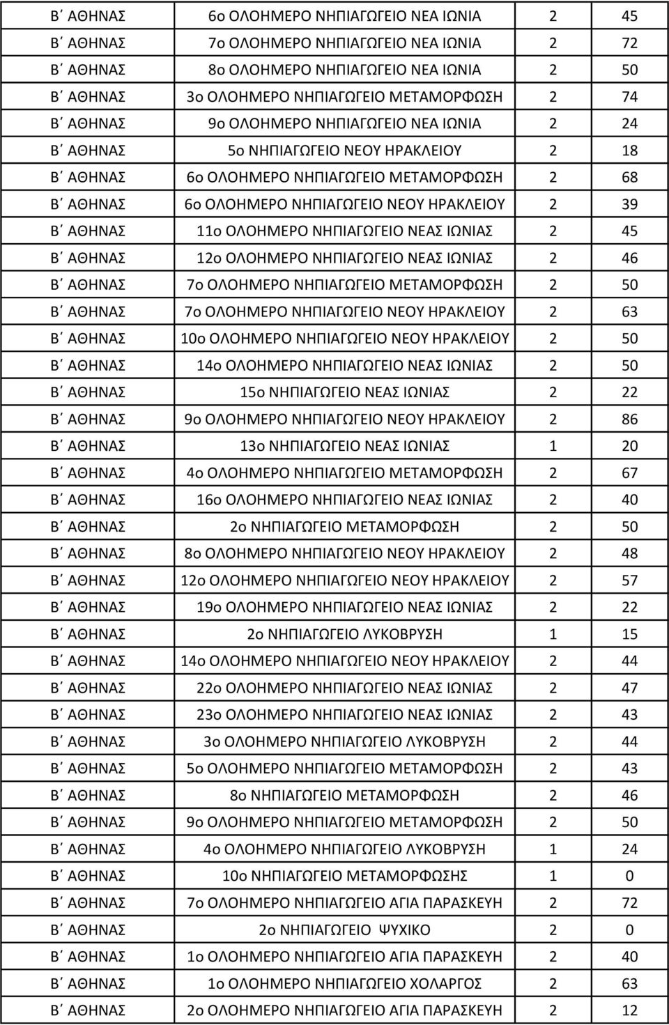 ΙΩΝΙΑ 45 Β ΑΘΗΝΑ o ΟΛΟΗΜΕΡΟ ΝΗΠΙΑΓΩΓΕΙΟ ΝΕΑ ΙΩΝΙΑ 46 Β ΑΘΗΝΑ 7o ΟΛΟΗΜΕΡΟ ΝΗΠΙΑΓΩΓΕΙΟ ΜΕΣΑΜΟΡΦΩΗ 50 Β ΑΘΗΝΑ 7o ΟΛΟΗΜΕΡΟ ΝΗΠΙΑΓΩΓΕΙΟ ΝΕΟΤ ΗΡΑΚΛΕΙΟΤ 63 Β ΑΘΗΝΑ 0o ΟΛΟΗΜΕΡΟ ΝΗΠΙΑΓΩΓΕΙΟ ΝΕΟΤ ΗΡΑΚΛΕΙΟΤ 50