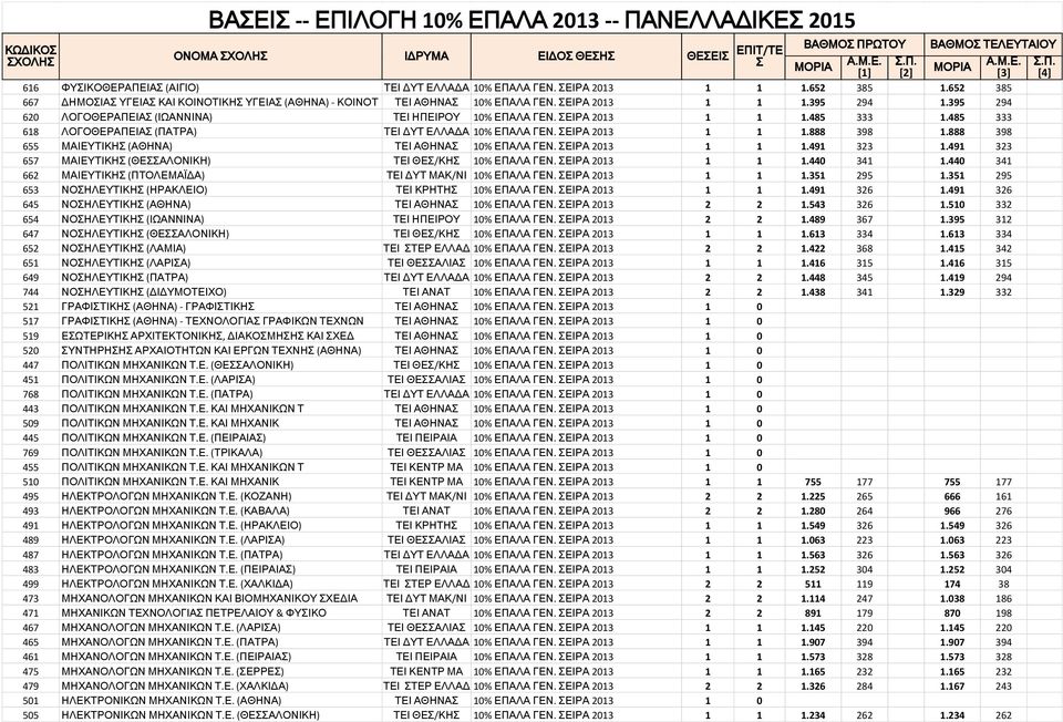 485 333 618 ΛΟΓΟΘΕΡΑΠΕΙΑ (ΠΑΤΡΑ) ΤΕΙ ΔΥΤ ΕΛΛΑΔΑ 10% ΕΠΑΛΑ ΓΕΝ. ΕΙΡΑ 2013 1 1 1.888 398 1.888 398 655 ΜΑΙΕΥΤΙΚΗ (ΑΘΗΝΑ) ΤΕΙ ΑΘΗΝΑ 10% ΕΠΑΛΑ ΓΕΝ. ΕΙΡΑ 2013 1 1 1.491 323 1.