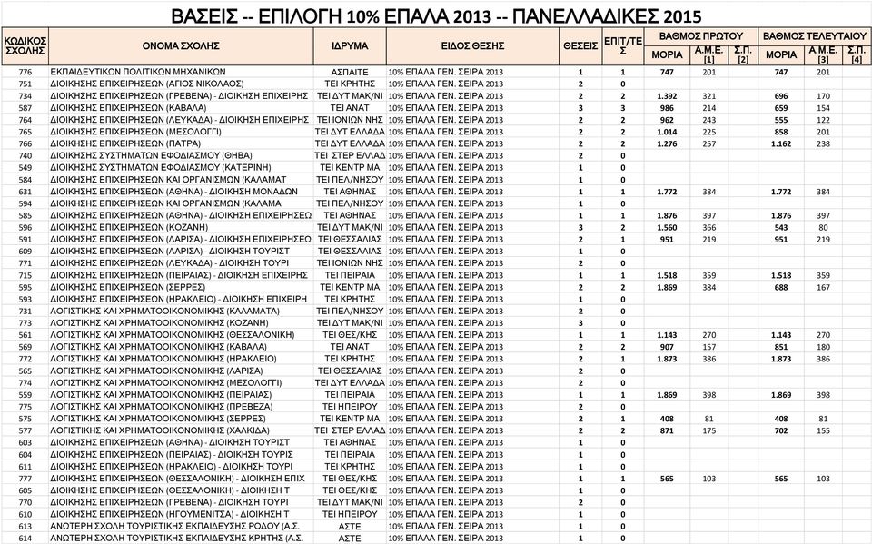 ΕΙΡΑ 2013 2 2 1.392 321 696 170 587 ΔΙΟΙΚΗΗ ΕΠΙΧΕΙΡΗΕΩΝ (ΚΑΒΑΛΑ) ΤΕΙ ΑΝΑΤ 10% ΕΠΑΛΑ ΓΕΝ. ΕΙΡΑ 2013 3 3 986 214 659 154 764 ΔΙΟΙΚΗΗ ΕΠΙΧΕΙΡΗΕΩΝ (ΛΕΥΚΑΔΑ) - ΔΙΟΙΚΗΗ ΕΠΙΧΕΙΡΗ ΤΕΙ ΙΟΝΙΩΝ ΝΗ 10% ΕΠΑΛΑ ΓΕΝ.