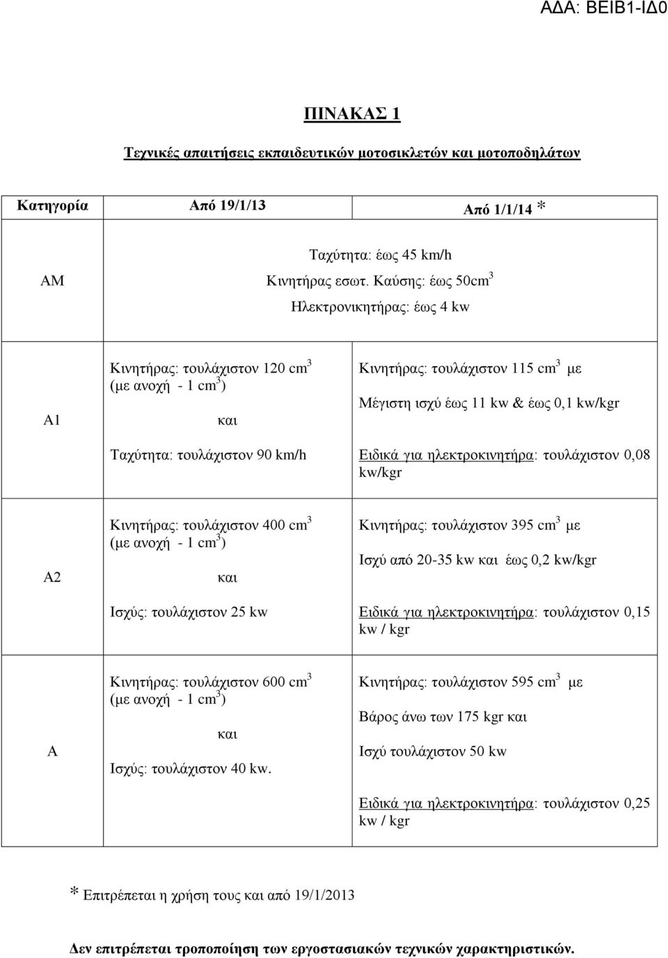 0,1 kw/kgr Ειδικά για ηλεκτροκινητήρα: τουλάχιστον 0,08 kw/kgr Α2 Κινητήρας: τουλάχιστον 400 cm 3 (με ανοχή - 1 cm 3 ) και Ισχύς: τουλάχιστον 25 kw Κινητήρας: τουλάχιστον 395 cm 3 με Ισχύ από 20-35