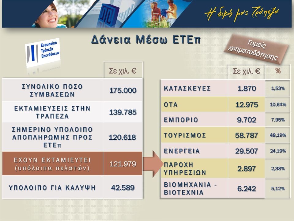 % ΚΑΤΑΣΚΕΥΕΣ 1.870 1,53% ΟΤΑ 12.975 10,64% ΕΜΠΟΡΙΟ 9.702 7,95% ΤΟΥΡΙΣΜΟΣ 58.787 48,19% ΕΝΕΡΓΕΙΑ 29.