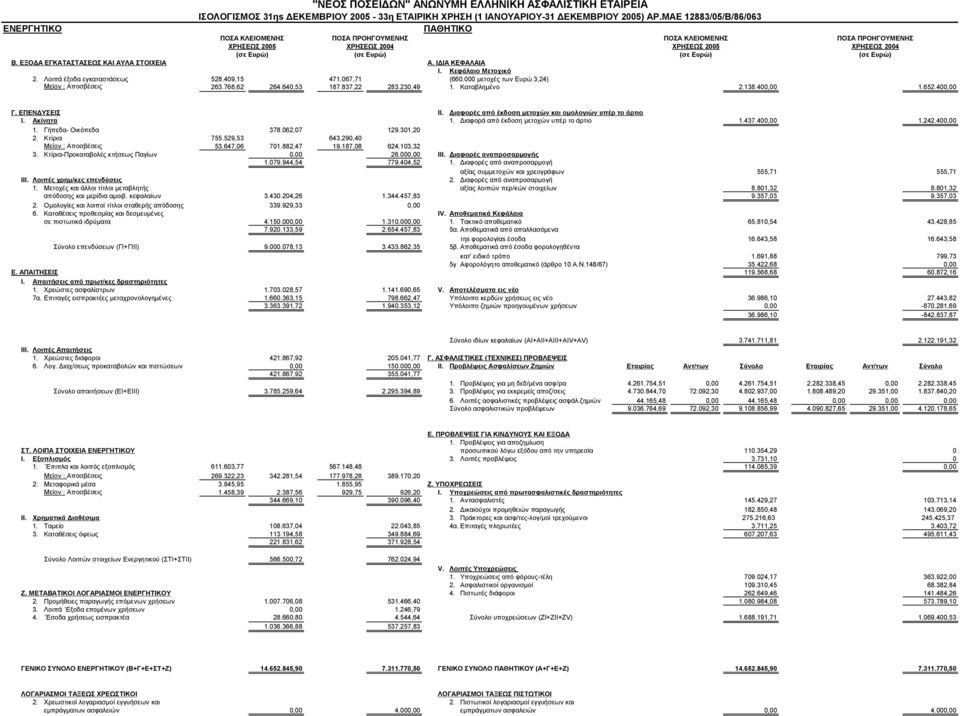 640,53 187.837,22 283.230,49 1. Καταβλημένο 2.138.400,00 1.652.400,00 Γ. ΕΠΕΝΔΥΣΕΙΣ ΙΙ. Διαφορές από έκδοση μετοχών και ομολογιών υπέρ το άρτιο Ι. Ακίνητα 1.