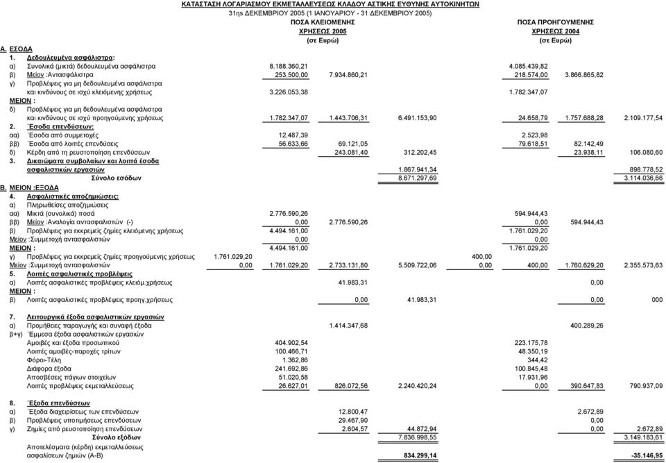 347,07 δ) Προβλέψεις για μη δεδουλευμένα ασφάλιστρα και κινδύνους σε ισχύ προηγούμενης χρήσεως 1.782.347,07 1.443.706,31 6.491.153,90 24.658,79 1.757.688,28 2.109.177,54 2.