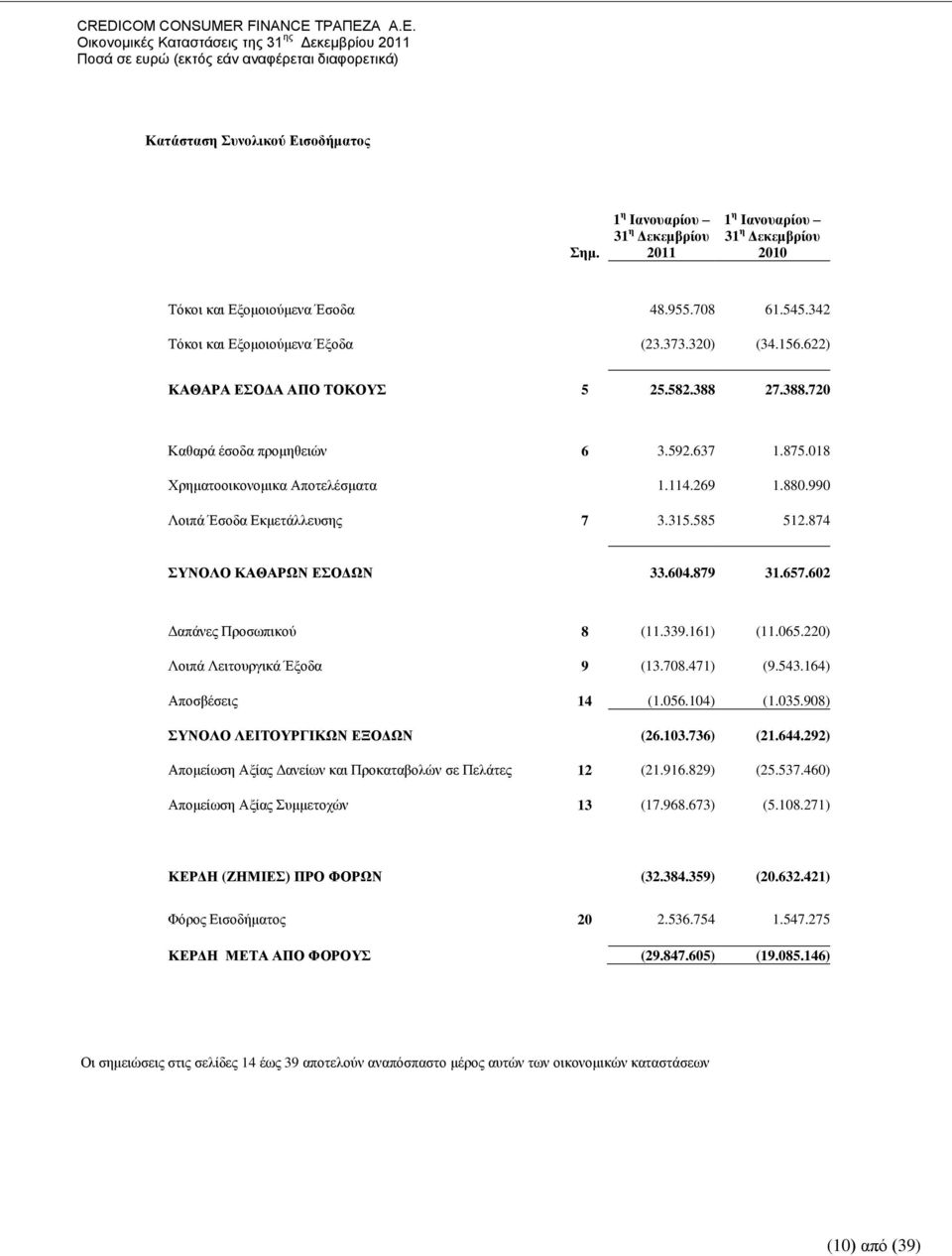 585 512.874 ΤΝΟΛΟ ΚΑΘΑΡΩΝ ΔΟΓΩΝ 33.604.879 31.657.602 Γαπάλεο Πξνζσπηθνχ 8 (11.339.161) (11.065.220) Λνηπά Λεηηνπξγηθά Έμνδα 9 (13.708.471) (9.543.164) Απνζβέζεηο 14 (1.056.104) (1.035.