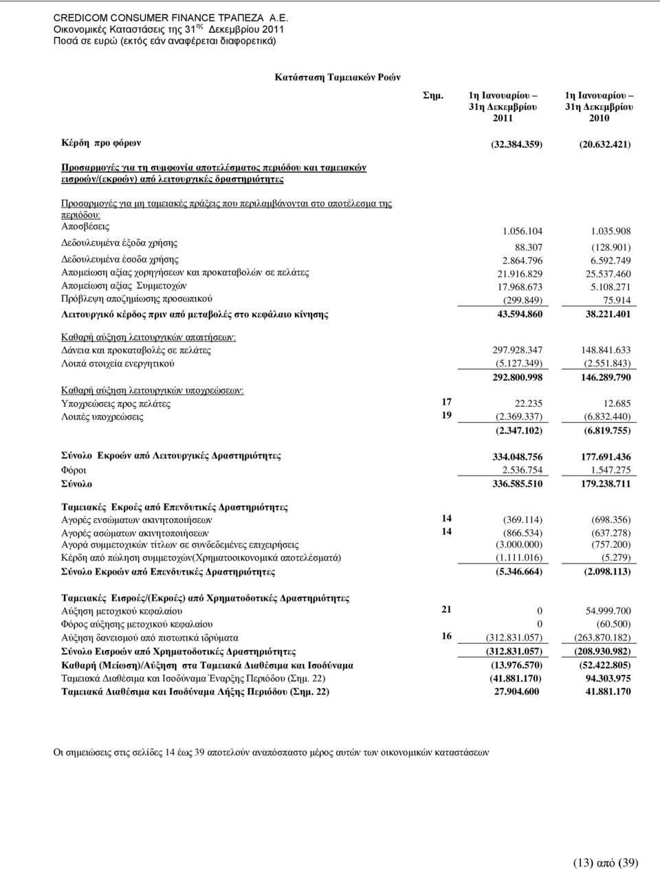 πεξηφδνπ: Απνζβέζεηο 1.056.104 1.035.908 Γεδνπιεπκέλα έμνδα ρξήζεο 88.307 (128.901) Γεδνπιεπκέλα έζνδα ρξήζεο 2.864.796 6.592.749 Απνκείσζε αμίαο ρνξεγήζεσλ θαη πξνθαηαβνιψλ ζε πειάηεο 21.916.829 25.