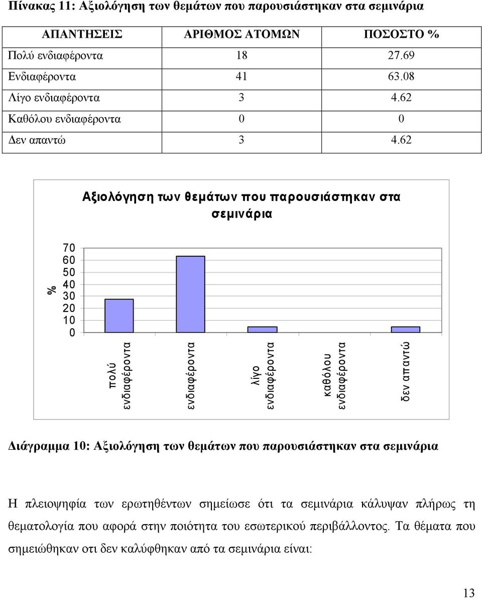 62 Αξιολόγηση των θεμάτων που παρουσιάστηκαν στα σεμινάρια 7 6 5 4 2 πολύ ενδιαφέροντα ενδιαφέροντα λίγο ενδιαφέροντα καθόλου ενδιαφέροντα δεν απαντώ Διάγραμμα