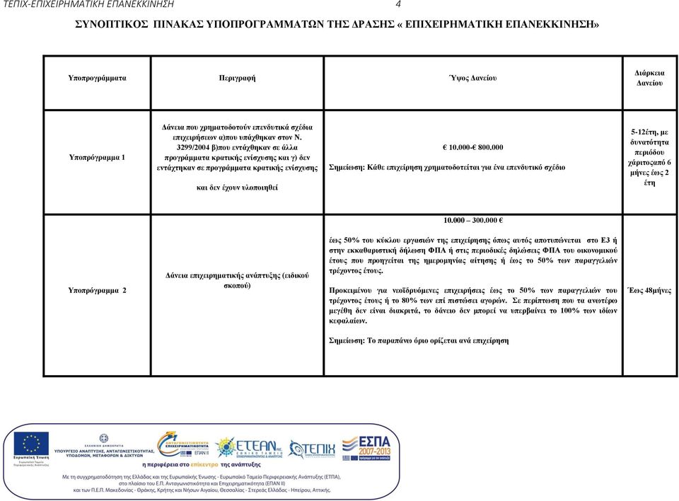 3299/2004 β)που εντάχθηκαν σε άλλα προγράμματα κρατικής ενίσχυσης και γ) δεν εντάχτηκαν σε προγράμματα κρατικής ενίσχυσης και δεν έχουν υλοποιηθεί 10.000-800.