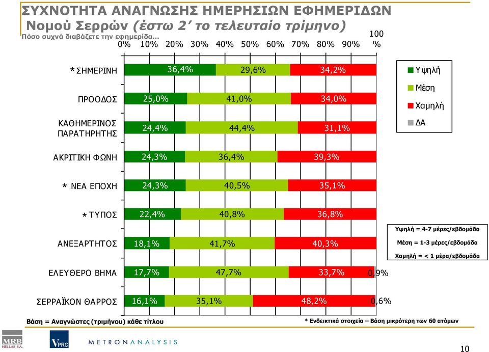 Α ΑΚΡΙΤΙΚΗ ΦΩΝΗ 24,3% 36,4% 39,3% ΝΕΑ ΕΠΟΧΗ 24,3% 40,5% 35,1% ΤΥΠΟΣ 22,4% 40,8% 36,8% Υψηλή = 4-7 µέρες/εβδοµάδα ΑΝΕΞΑΡΤΗΤΟΣ 18,1% 41,7% 40,3% Μέση = 1-3