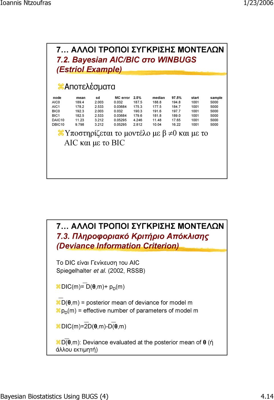 246 11.48 17.65 1001 5000 DBIC10 9.798 3.212 0.05295 2.812 10.04 16.22 1001 5000 Υποστηρίζεται το µοντέλο µε β 0 και µε το AIC και µε το BIC 7 ΑΛΛΟΙ ΤΡΟΠΟΙ ΣΥΓΚΡΙΣΗΣ ΜΟΝΤΕΛΩΝ 7.3. Πληροφοριακό Κριτήριo Απόκλισης (Deviance Information Criterion) To DIC είναι Γενίκευση του AIC Spiegelhalter et al.