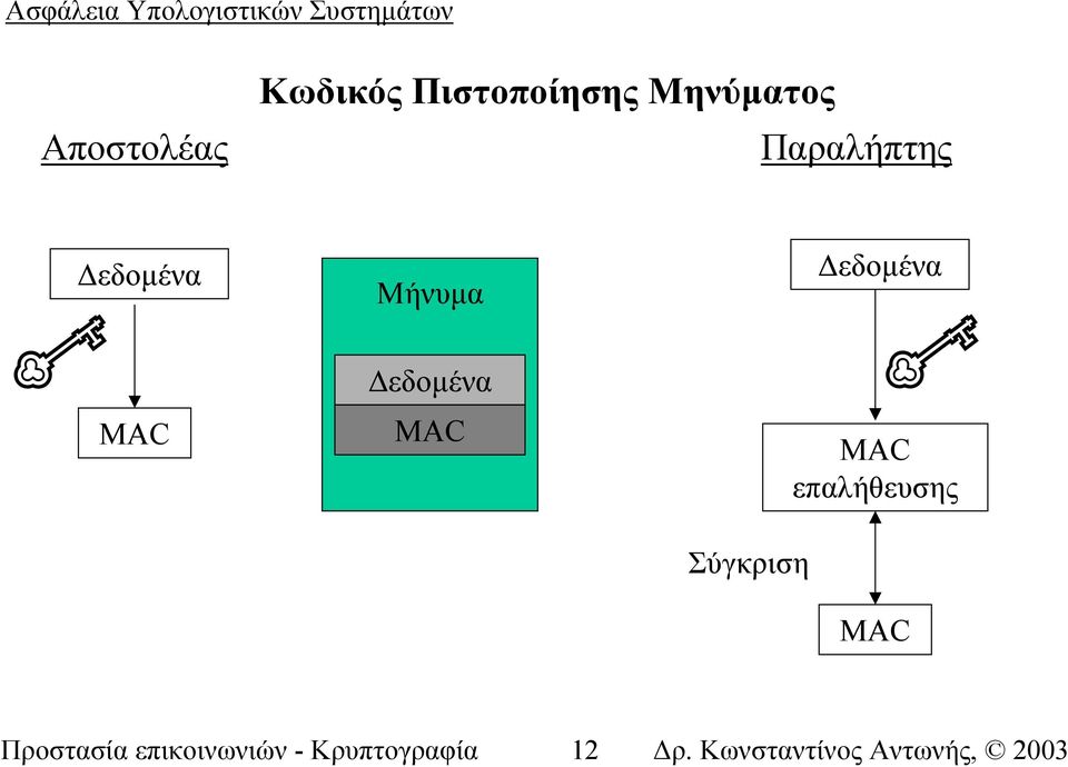 εδοµένα MAC εδοµένα MAC Σύγκριση MAC