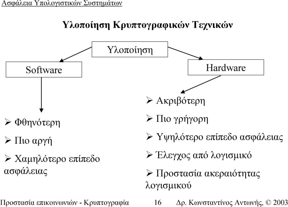 γρήγορη Υψηλότερο επίπεδο ασφάλειας Έλεγχος από λογισµικό