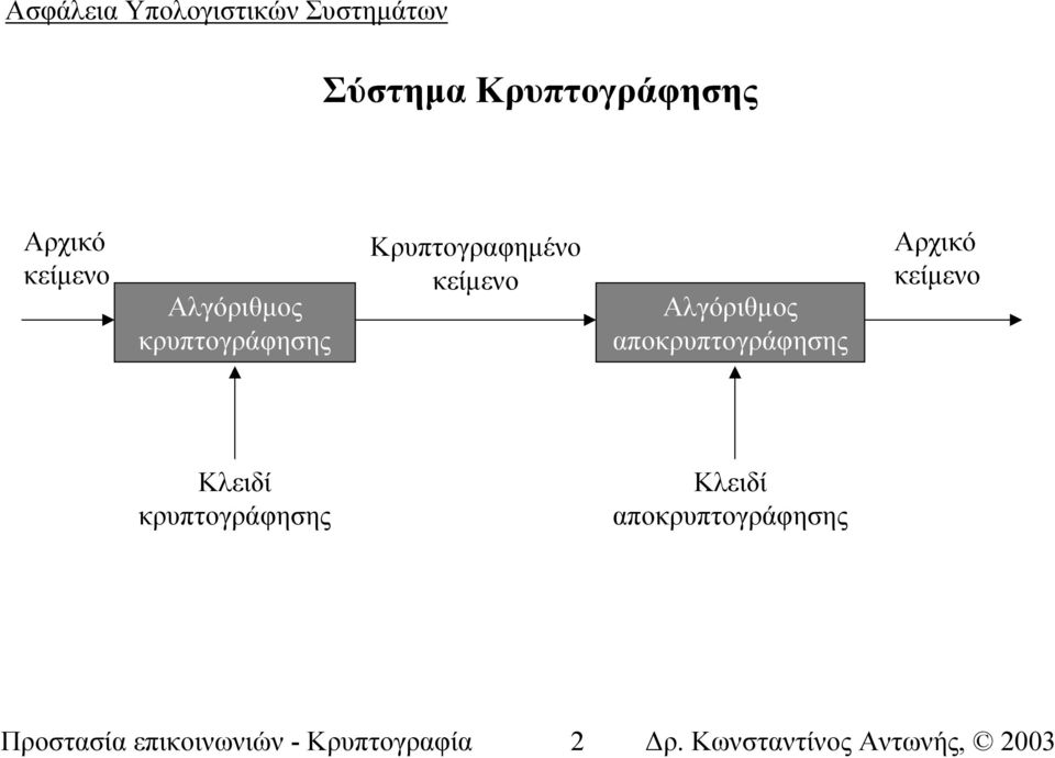 αποκρυπτογράφησης Αρχικό κείµενο Κλειδί κρυπτογράφησης