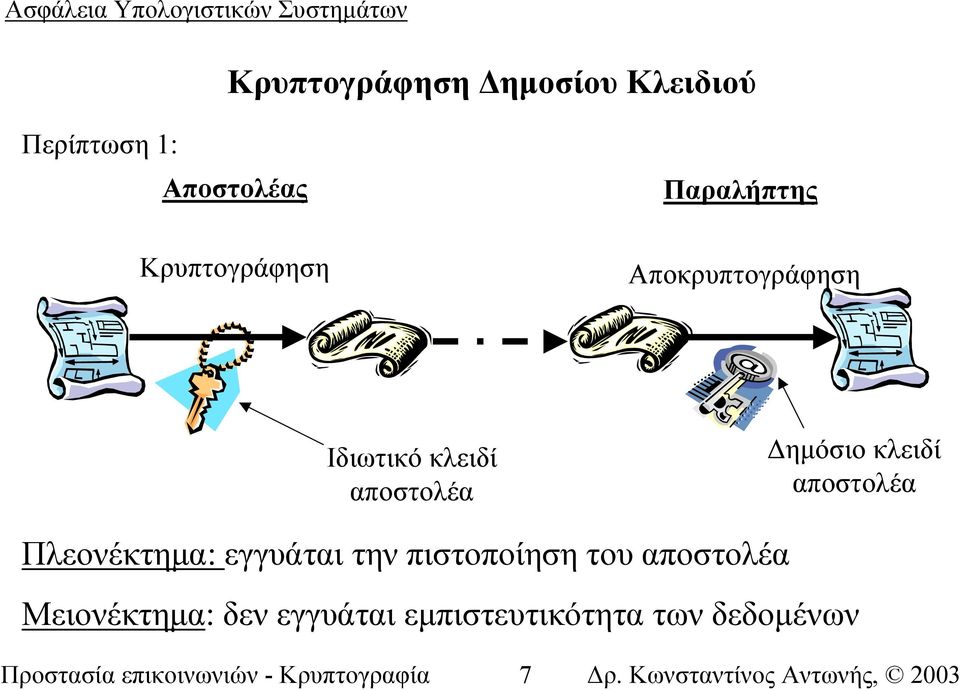 αποστολέα Πλεονέκτηµα: εγγυάται την πιστοποίηση του αποστολέα