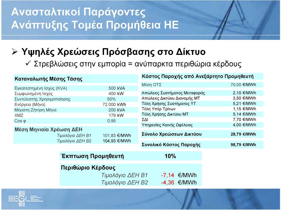 000 kwh Μέγιστη Ζήτηση Μήνα 200 kva ΧΜΖ 179 kw Cos φ 0,95 Μέση Μηνιαία Χρέωση ΔΕΗ Τιμολόγιο ΔΕΗ Β1 101,83 /MWh Τιμολόγιο ΔΕΗ Β2 104,93 /MWh Κόστος Παροχής από Ανεξάρτητο Προμηθευτή Μέση ΟΤΣ 70,00