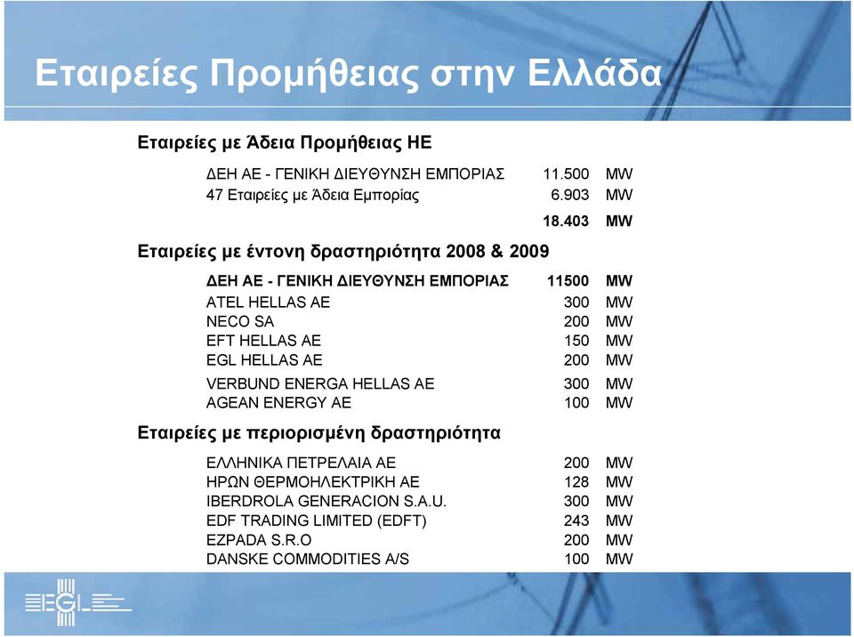 403 MW ΔΕΗ ΑΕ - ΓΕΝΙΚΗ ΔΙΕΥΘΥΝΣΗ ΕΜΠΟΡΙΑΣ 11500 MW ATEL HELLAS ΑΕ 300 MW NECO SA 200 MW EFT HELLAS AE 150 MW EGL HELLAS AE 200 MW VERBUND ENERGA