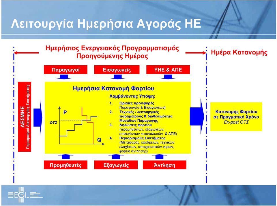 Τεχνικές / λειτουργικές παραμέτρους & διαθεσιμότητα Μονάδων Παραγωγής 3. Δηλώσεις φορτίου (προμηθευτών, εξαγωγέων, επιλεγόντων καταναλωτών & ΑΠΕ) 4.