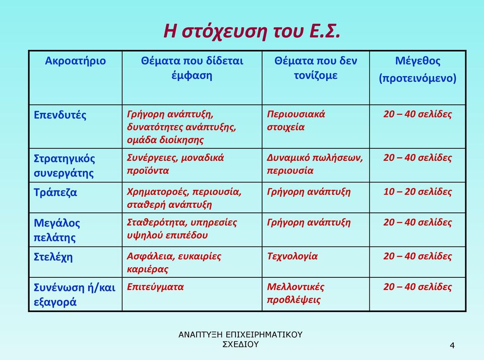 Περιουσιακά στοιχεία 20 40 σελίδες Στρατηγικός συνεργάτης Συνέργειες, μοναδικά προϊόντα Δυναμικό πωλήσεων, περιουσία 20 40 σελίδες Τράπεζα Χρηματοροές,