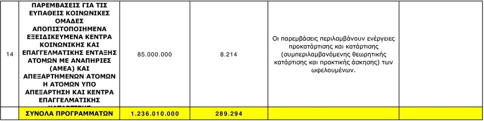 ΚΑΤΑΡΤΙΣΗΣ 85.000.000 8.214 ΣΥΝΟΛΑ ΠΡΟΓΡΑΜΜΑΤΩΝ 1.236.010.000 289.