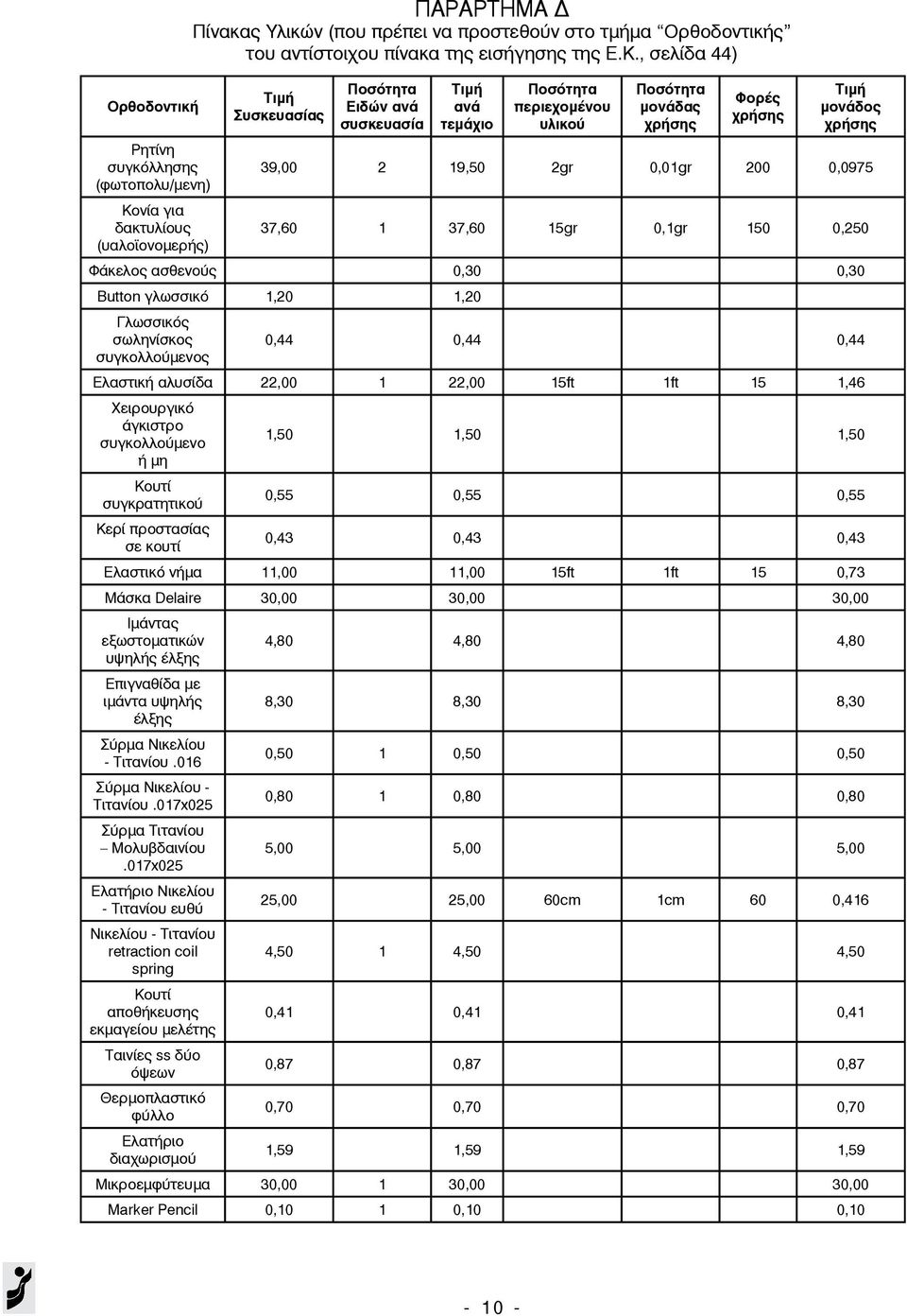 , σελίδα 44) Τιμή Συσκευασίας Ποσότητα Ειδών ανά συσκευασία Τιμή ανά τεμάχιο Ποσότητα περιεχομένου υλικού Ποσότητα μονάδας χρήσης Φορές χρήσης Τιμή μονάδος χρήσης 39,00 2 19,50 2gr 0,01gr 200 0,0975