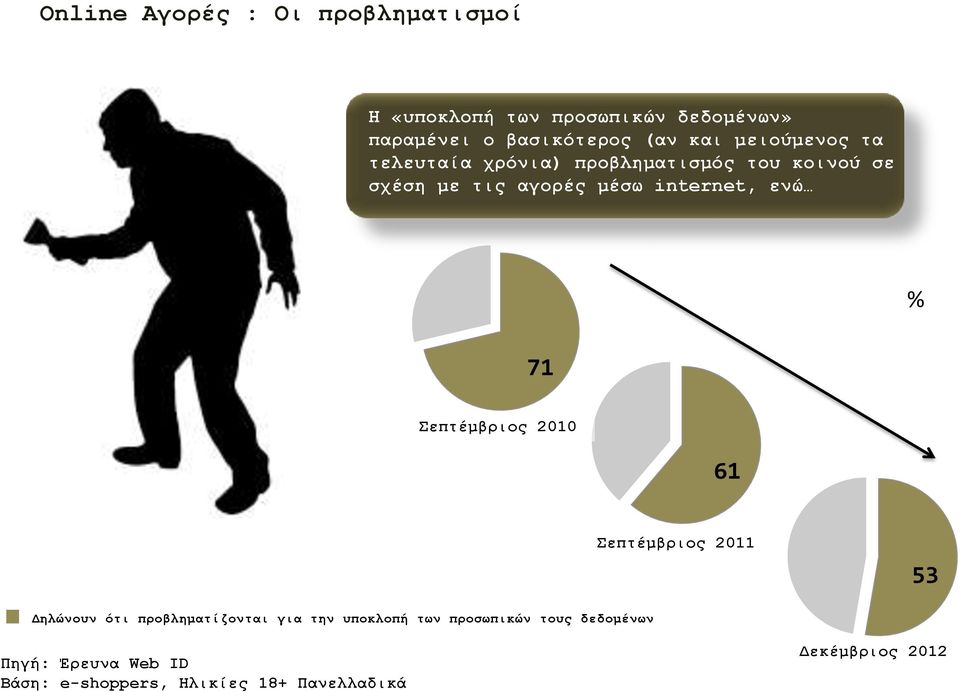 σχέση με τις αγορές μέσω internet, ενώ % 71 Σεπτέμβριος 2010 61 Σεπτέμβριος 2011 53