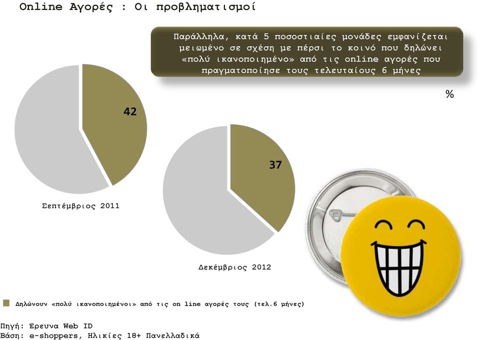 από τις online αγορές που πραγματοποίησε τους τελευταίους 6 μήνες 42 % 37