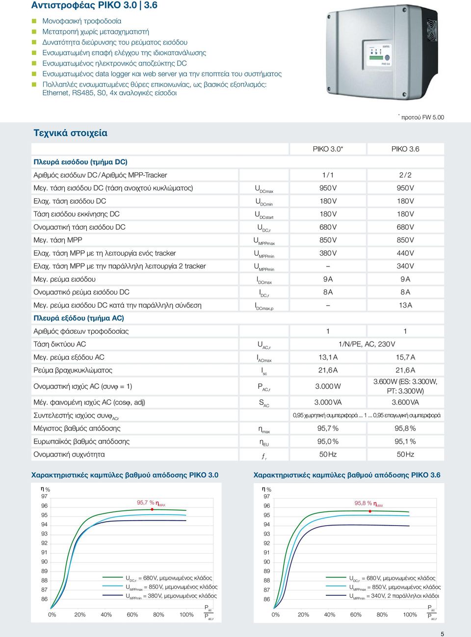 data logger και web server για την εποπτεία του συστήματος Πολλαπλές ενσωματωμένες θύρες επικοινωνίας, ως βασικός εξοπλισμός: Ethernet, RS485, S0, 4x αναλογικές είσοδοι * προτού FW 5.