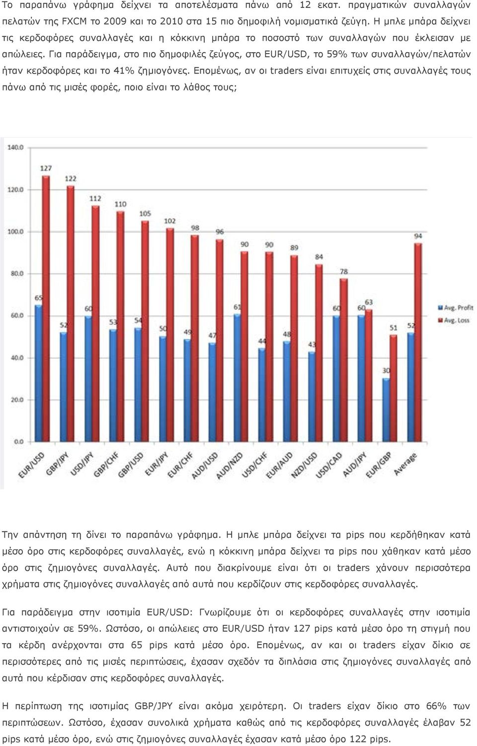 Για παράδειγμα, στο πιο δημοφιλές ζεύγος, στο EUR/USD, το 59% των συναλλαγών/πελατών ήταν κερδοφόρες και το 41% ζημιογόνες.