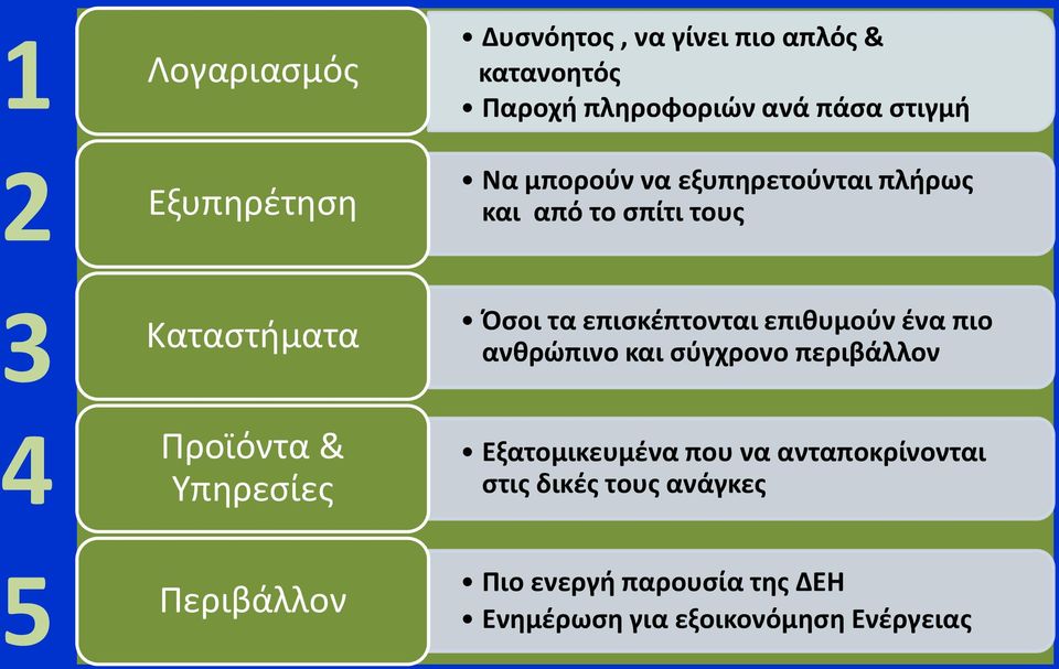 επιθυμούν ένα πιο ανθρώπινο και σύγχρονο περιβάλλον 4 Προϊόντα & Υπηρεσίες Εξατομικευμένα που να