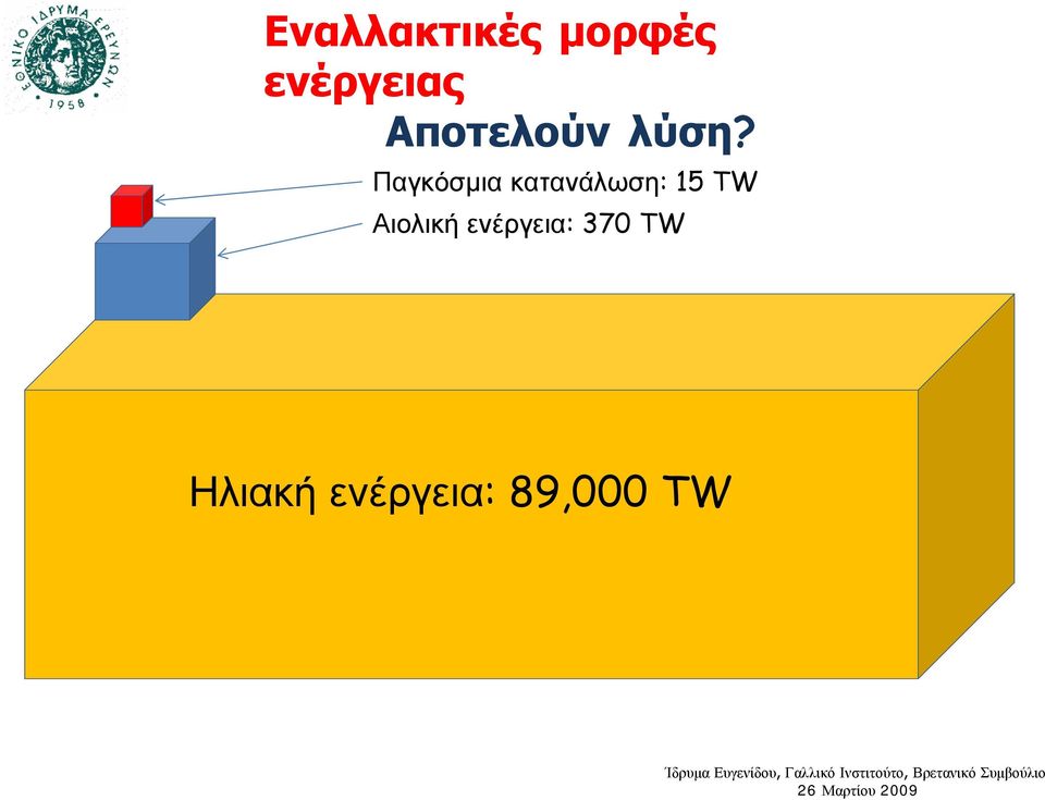 Παγκόσμια κατανάλωση: 15 TW